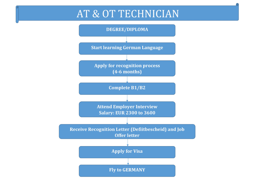operation-theater-technician-flowchart